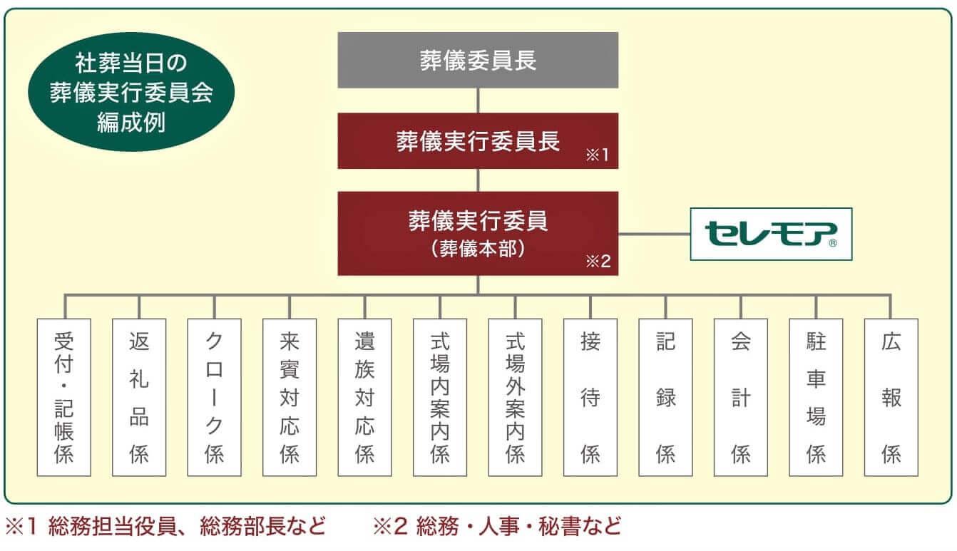 葬儀実行委員会の編成と役割分担